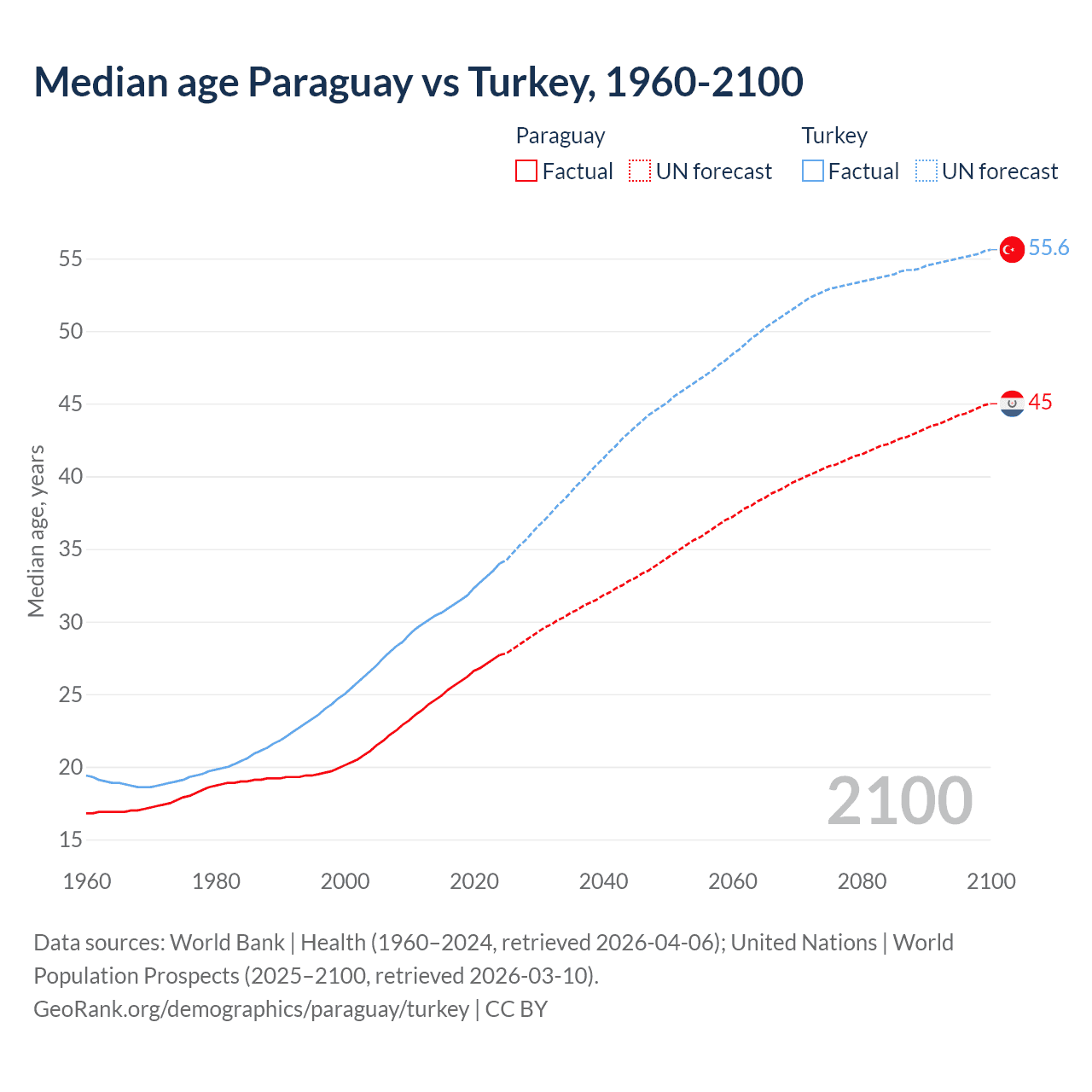 Demographics