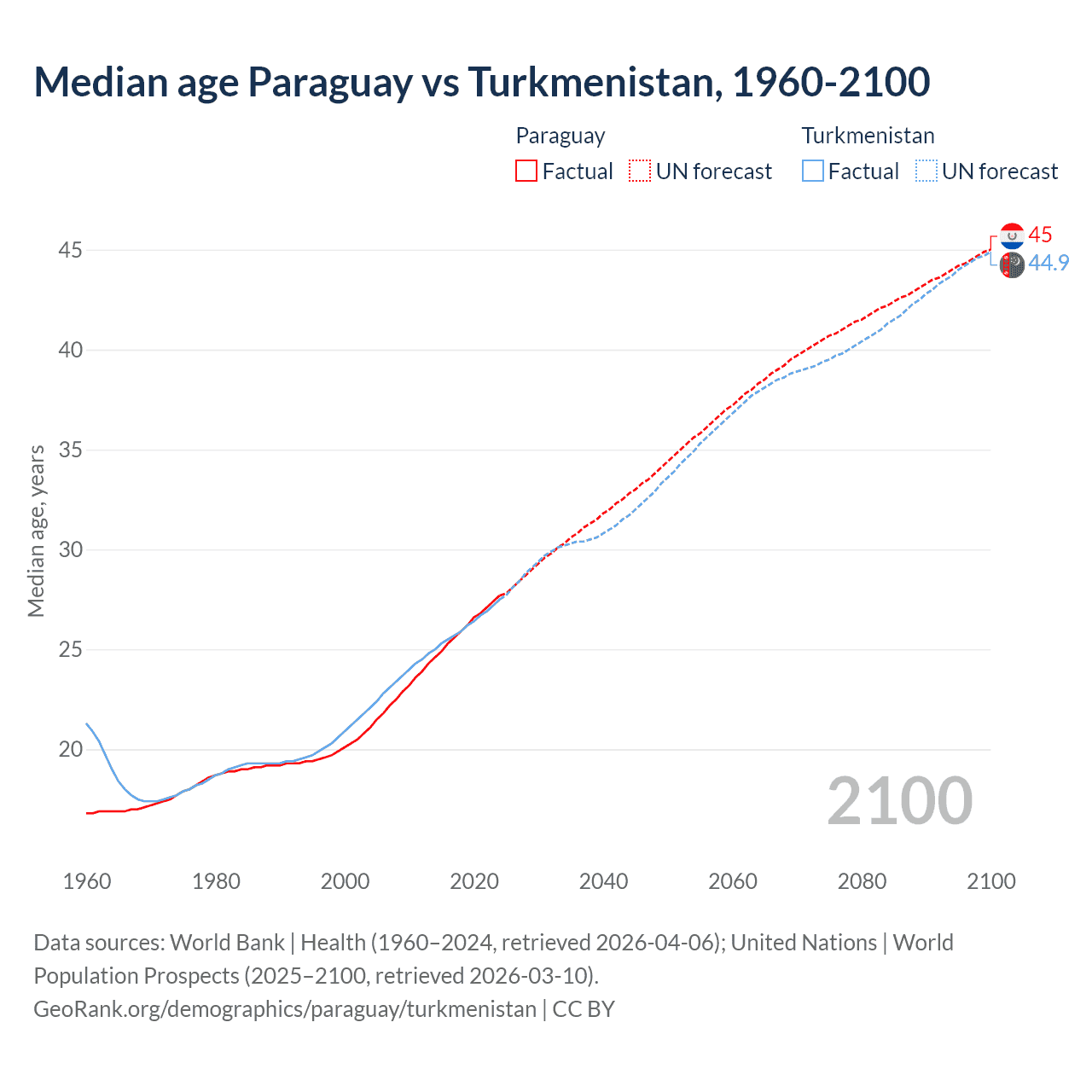 Demographics