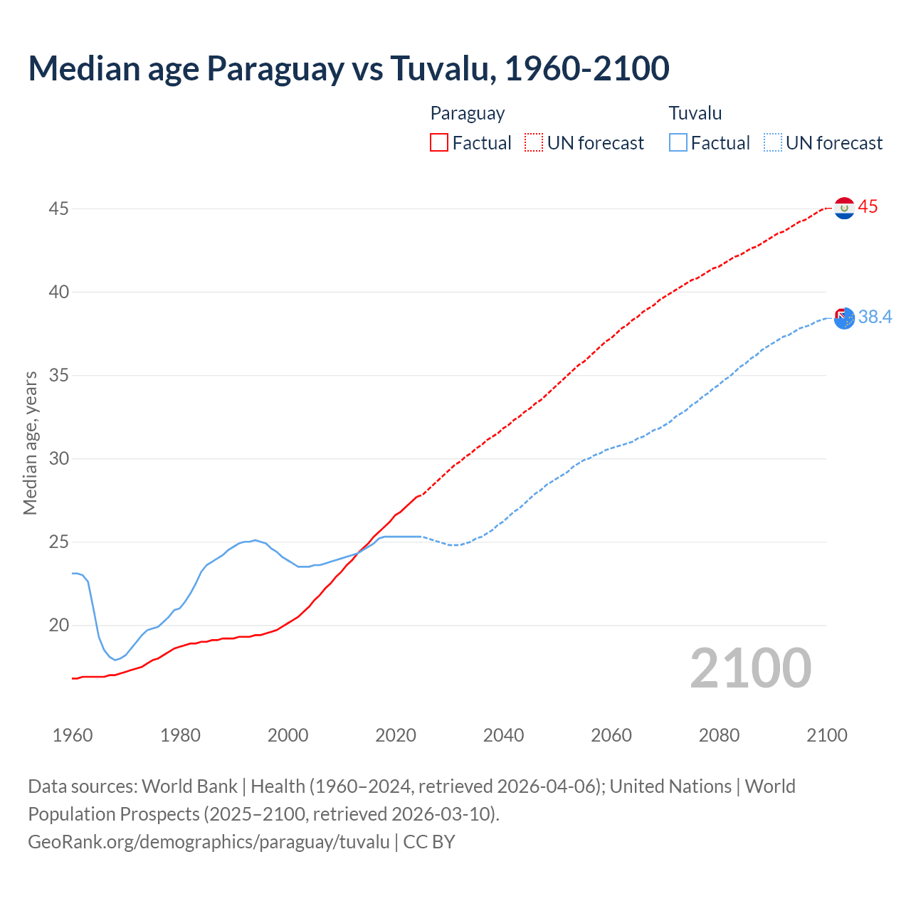 Demographics