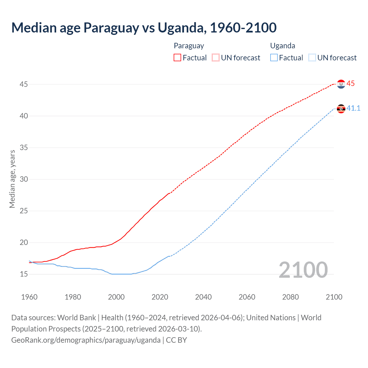 Demographics
