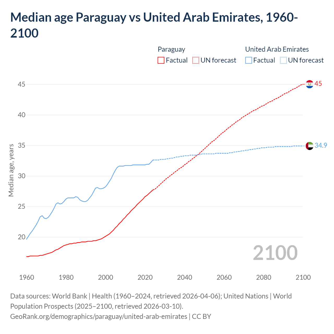 Demographics