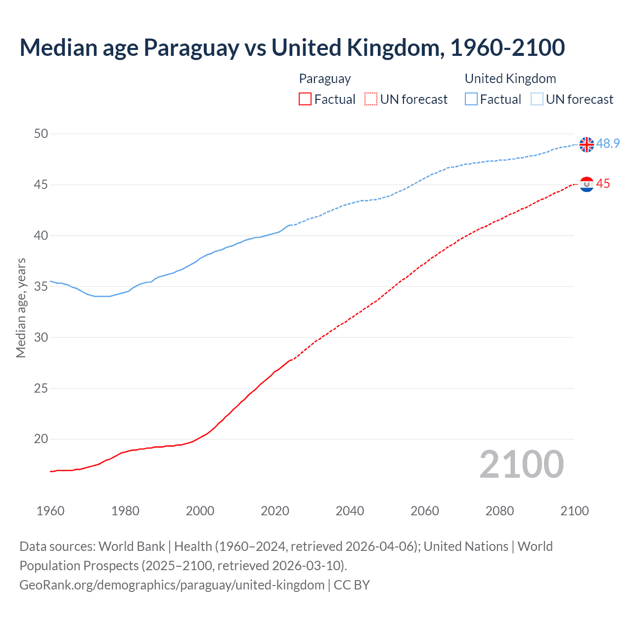 Demographics