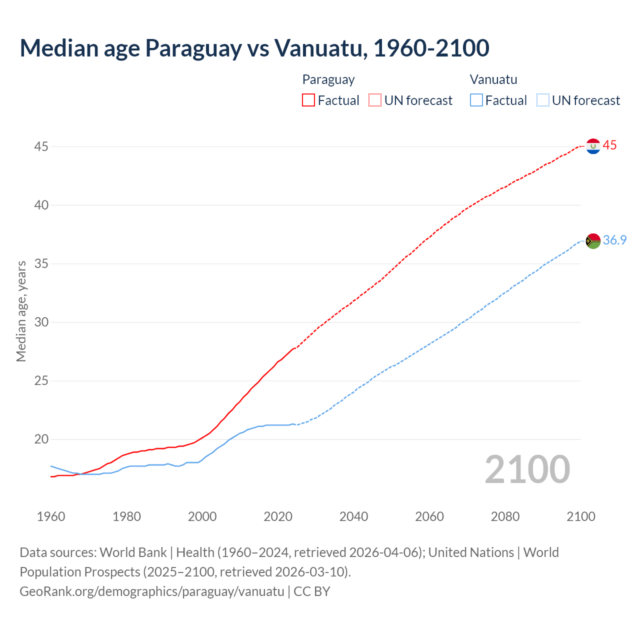 Demographics