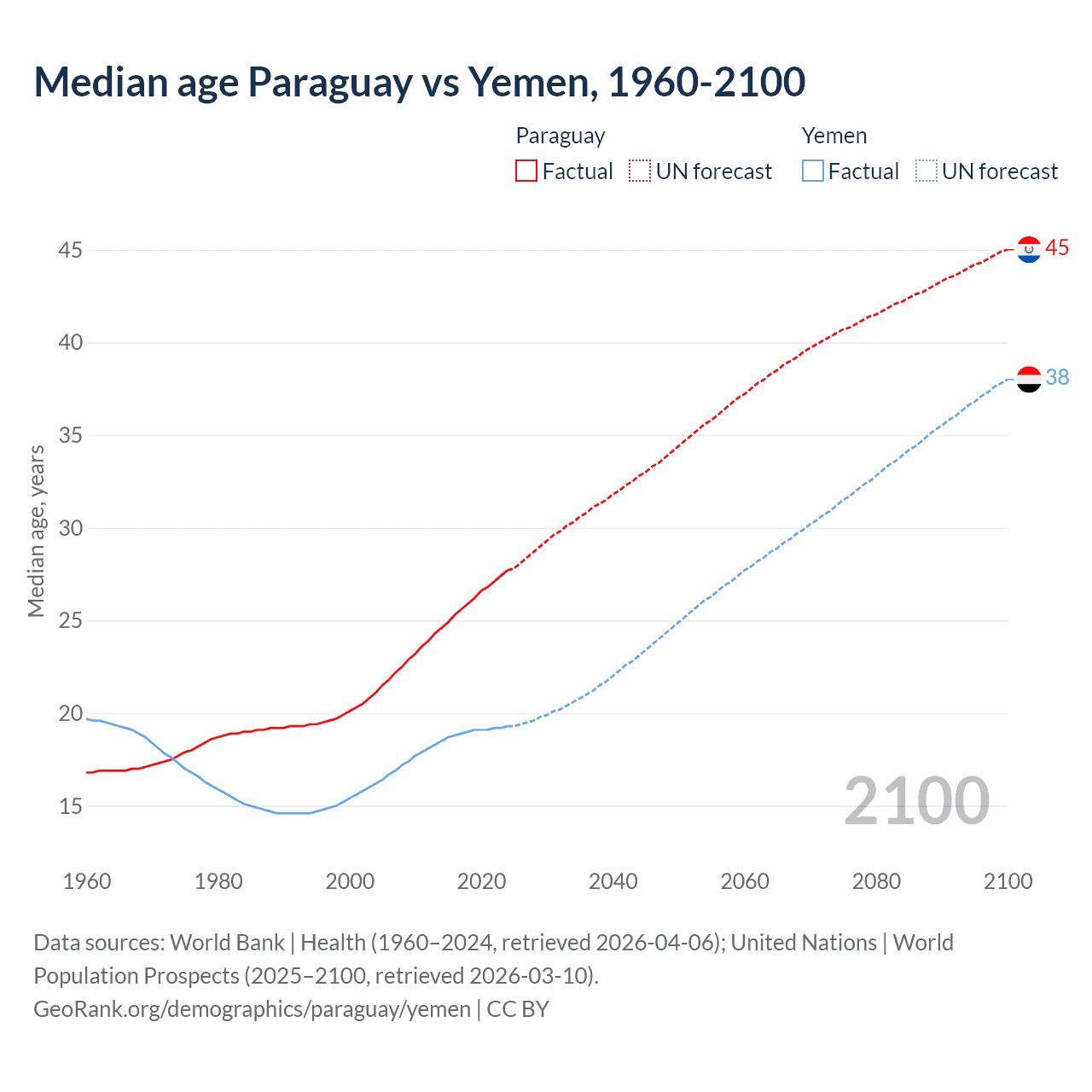 Demographics