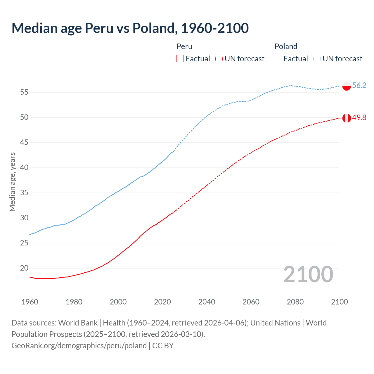 Demographics