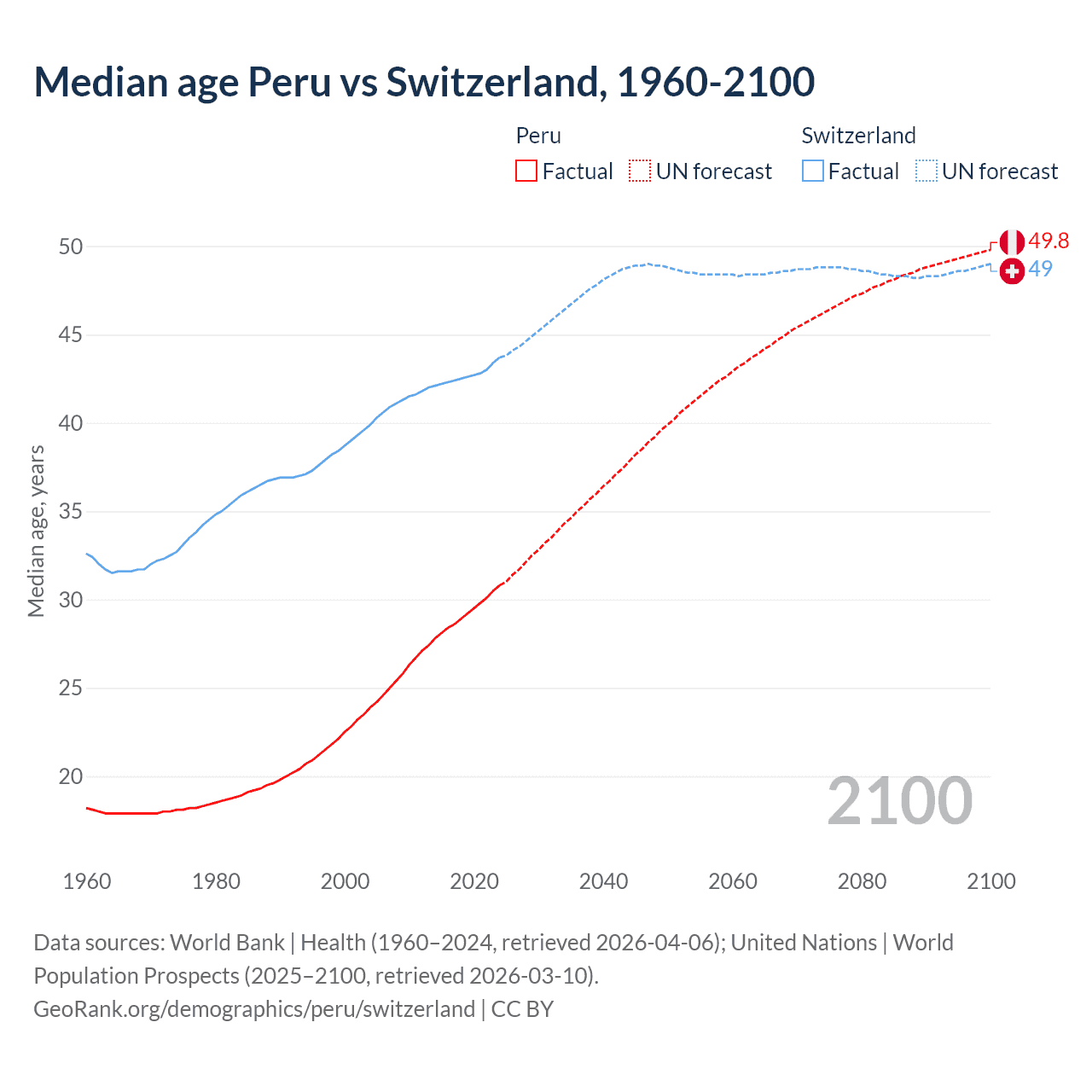 Demographics