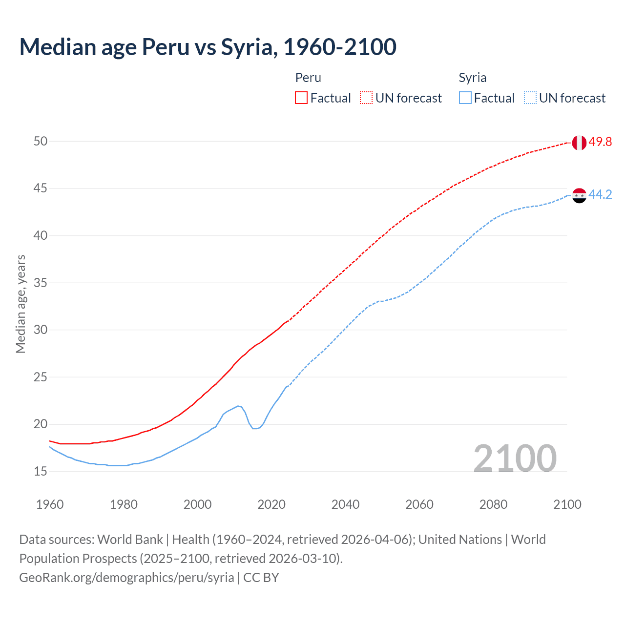 Demographics