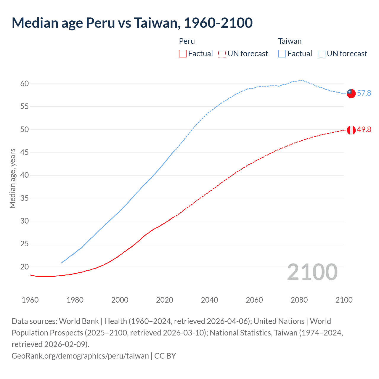 Demographics