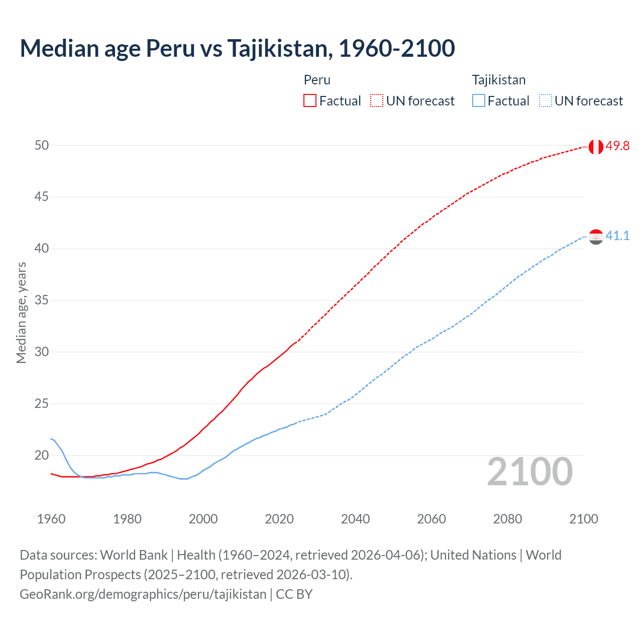 Demographics