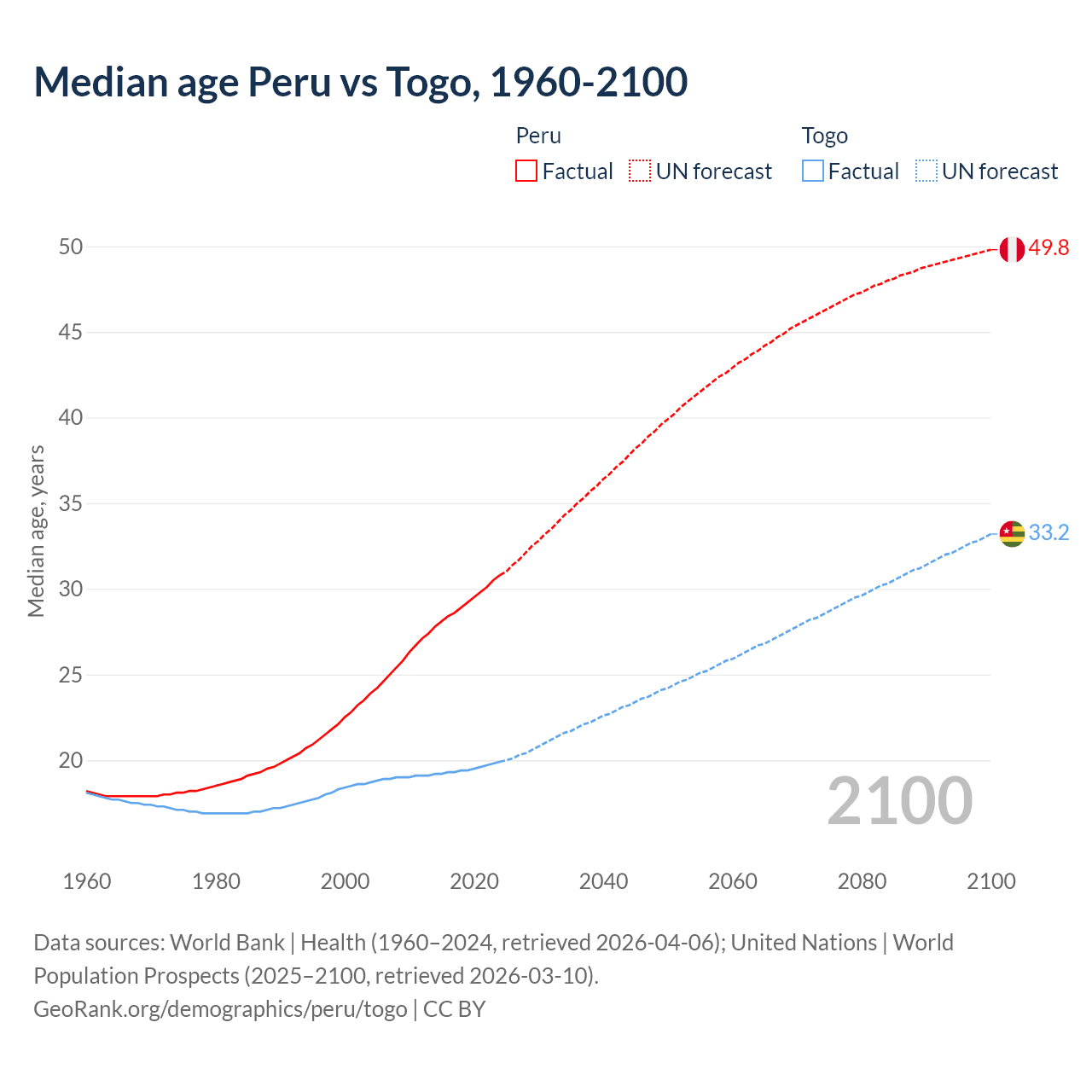 Demographics