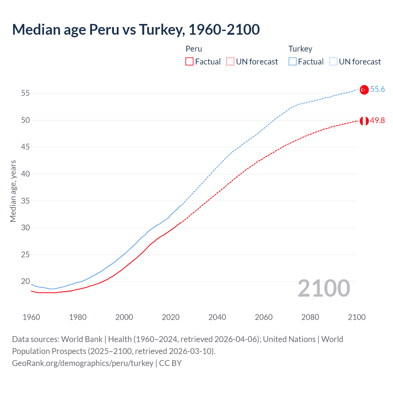 Demographics