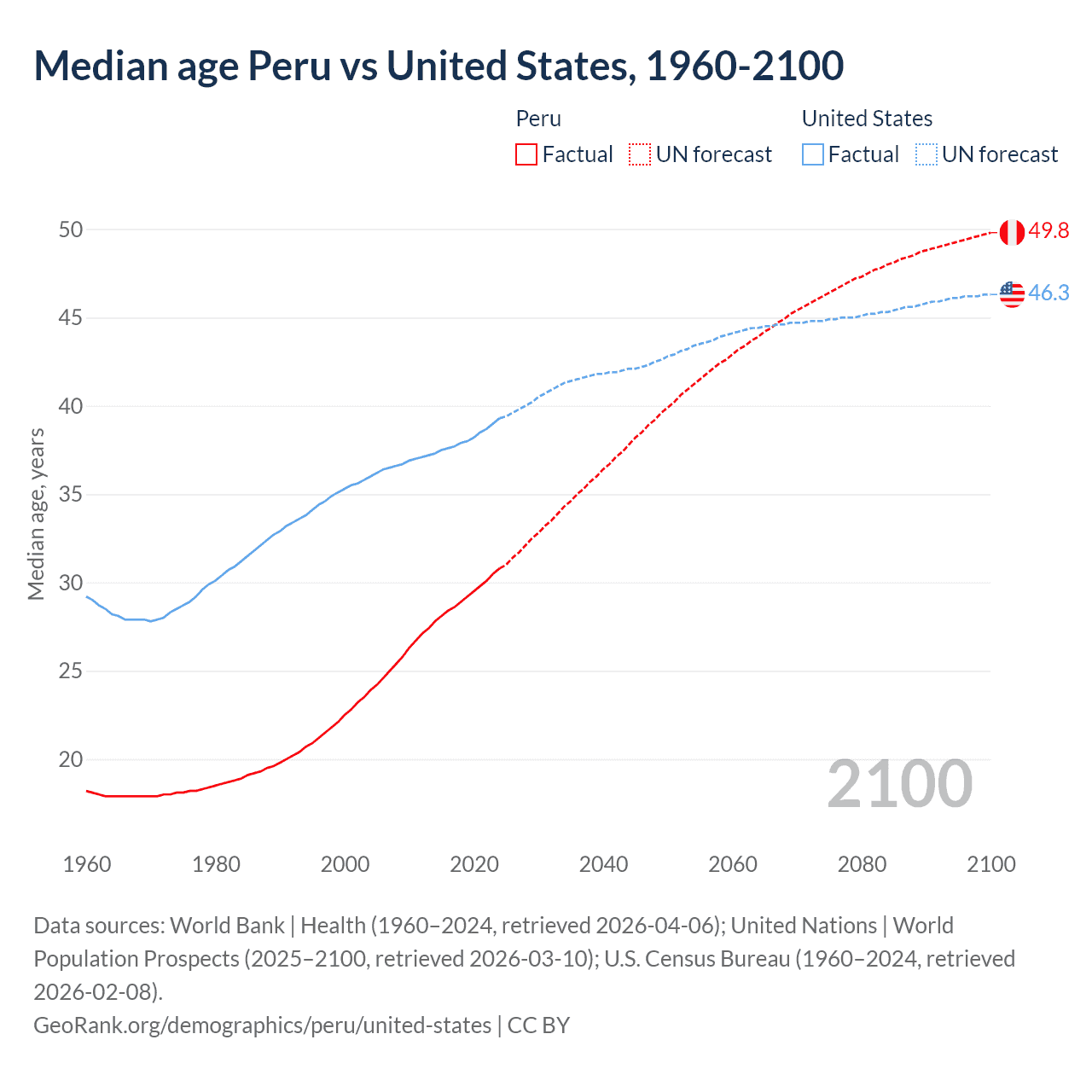 Demographics
