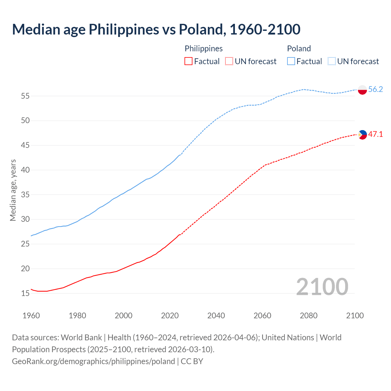 Demographics