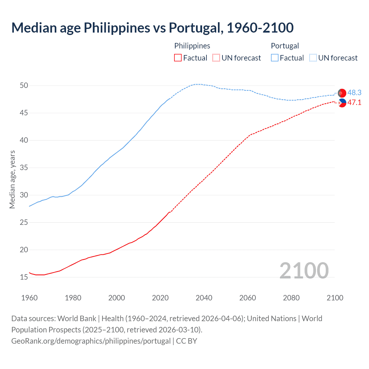 Demographics