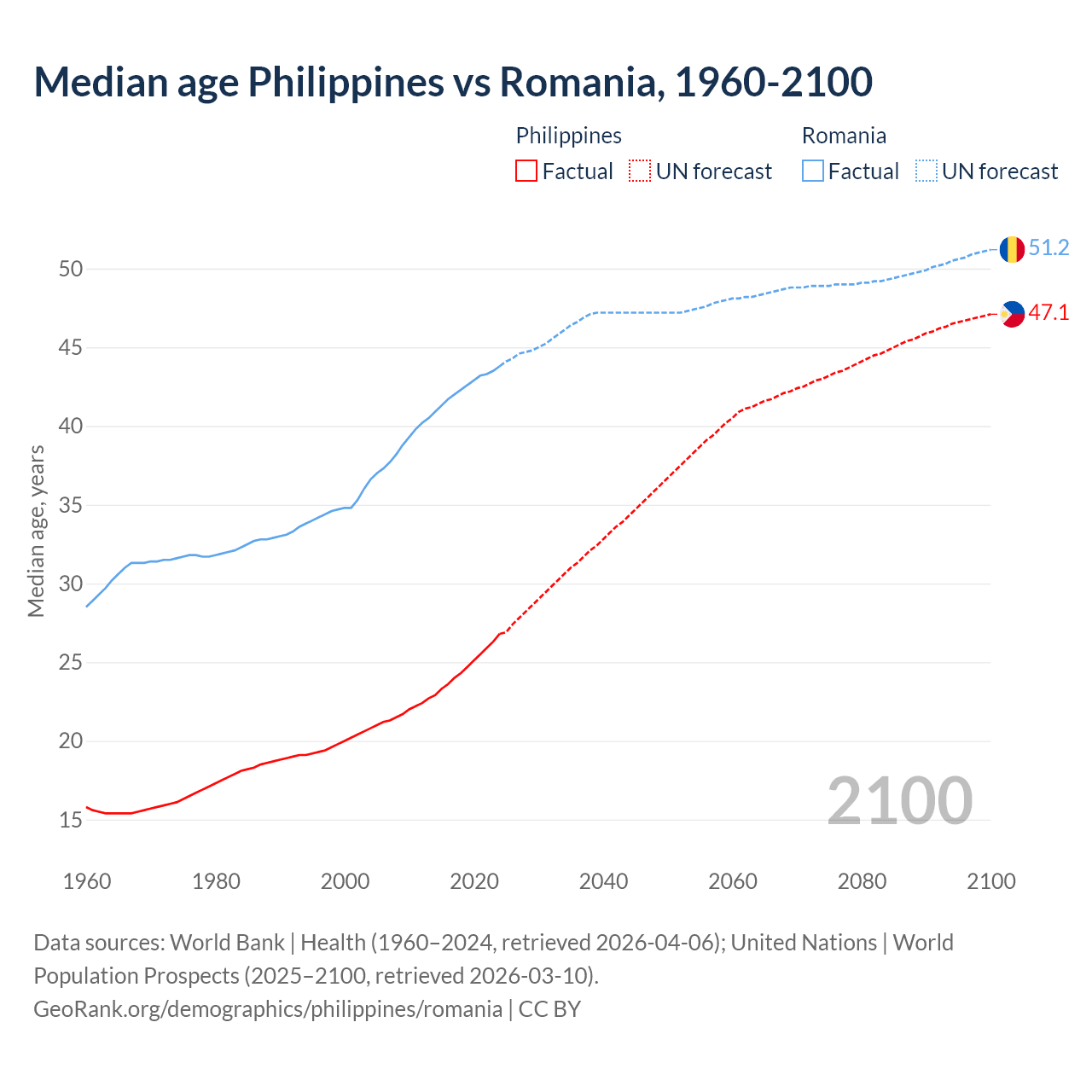 Demographics