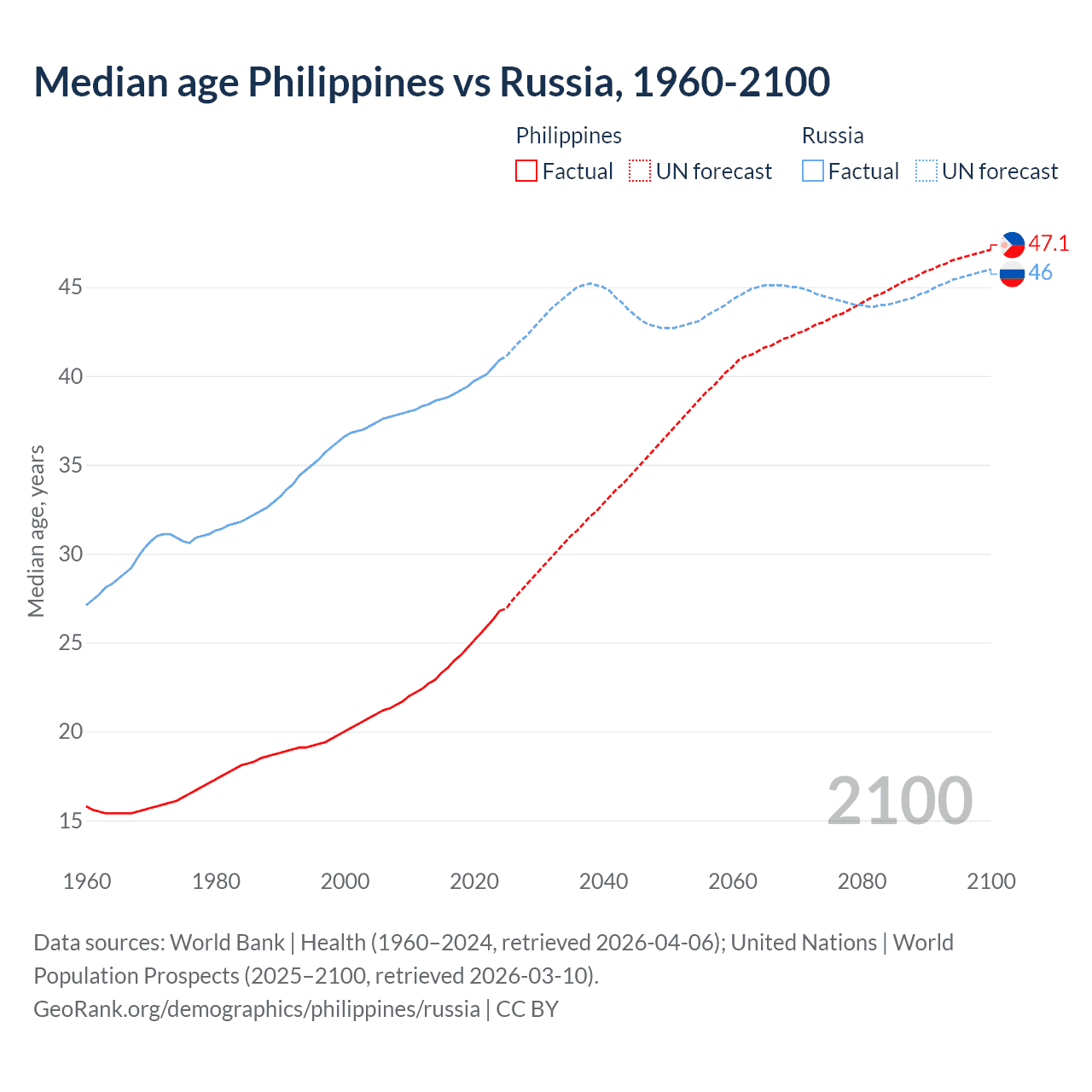 Demographics