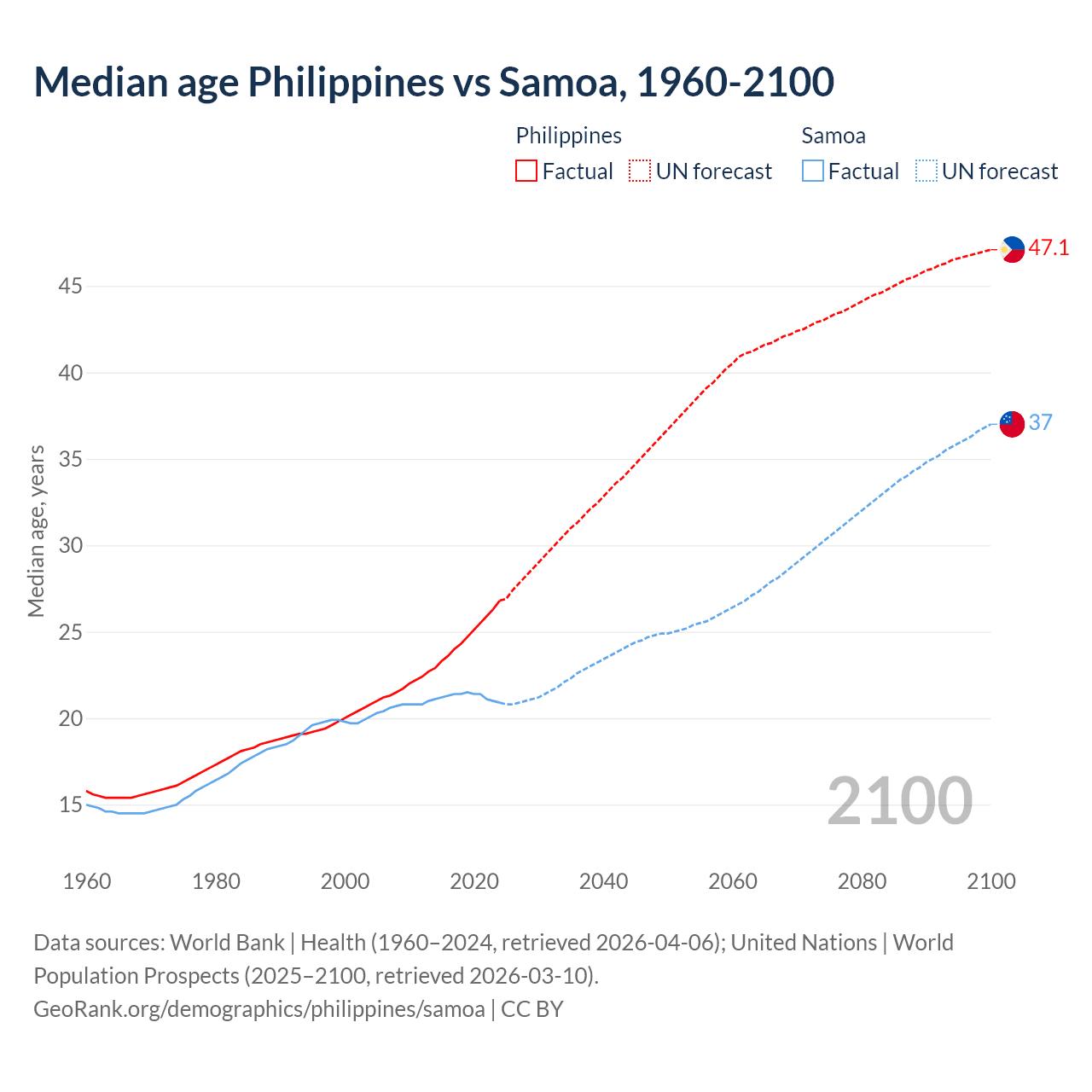 Demographics