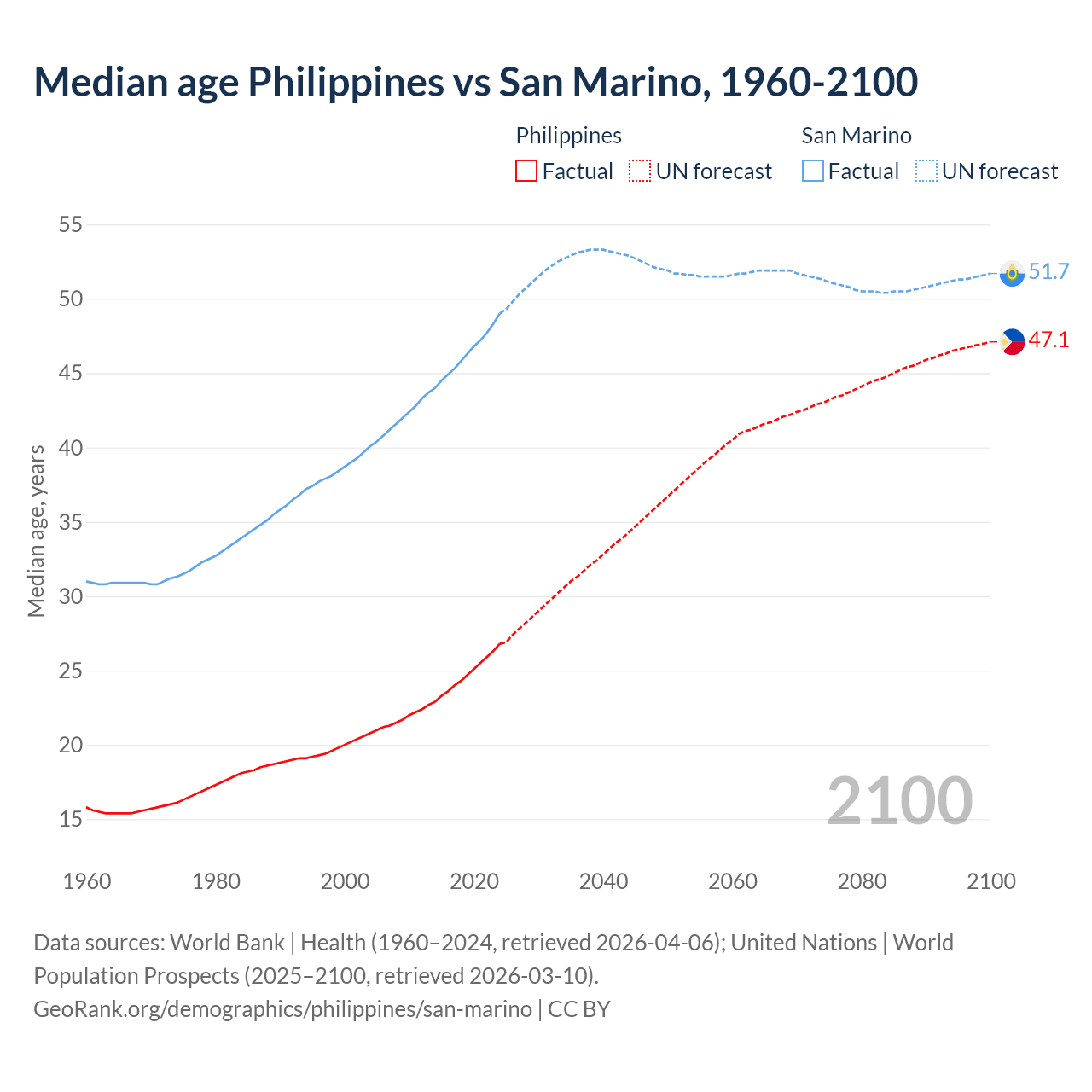 Demographics