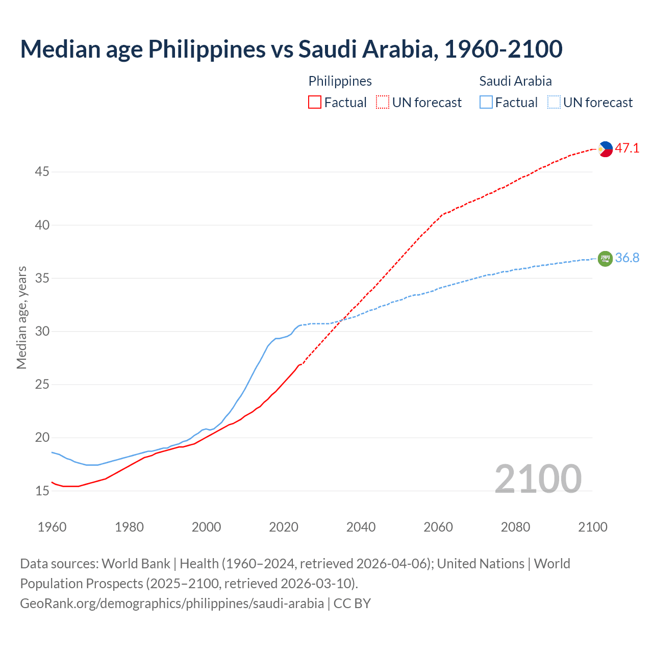Demographics