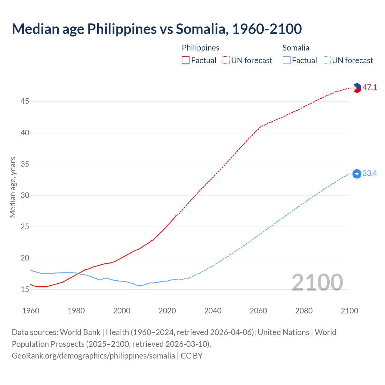 Demographics