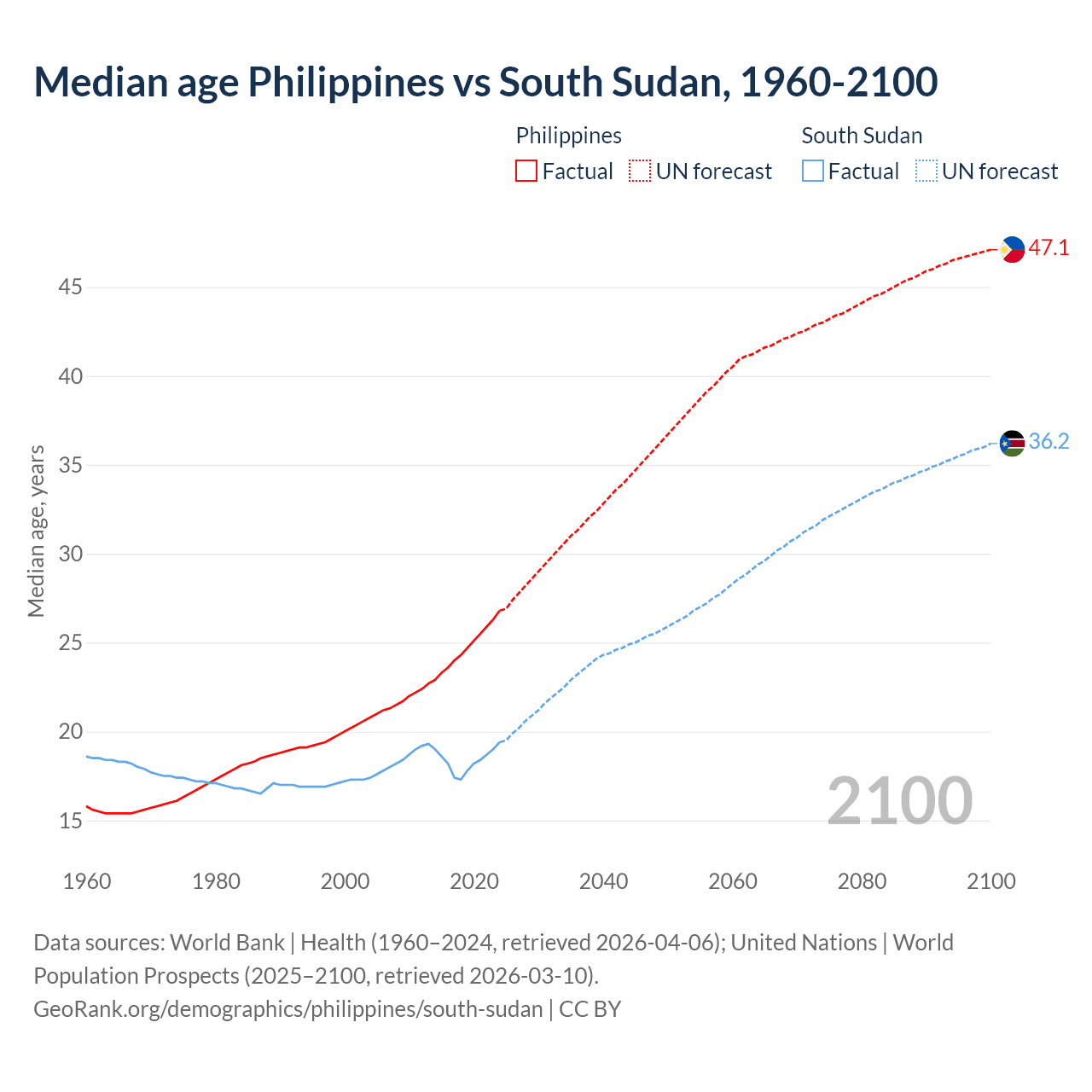 Demographics
