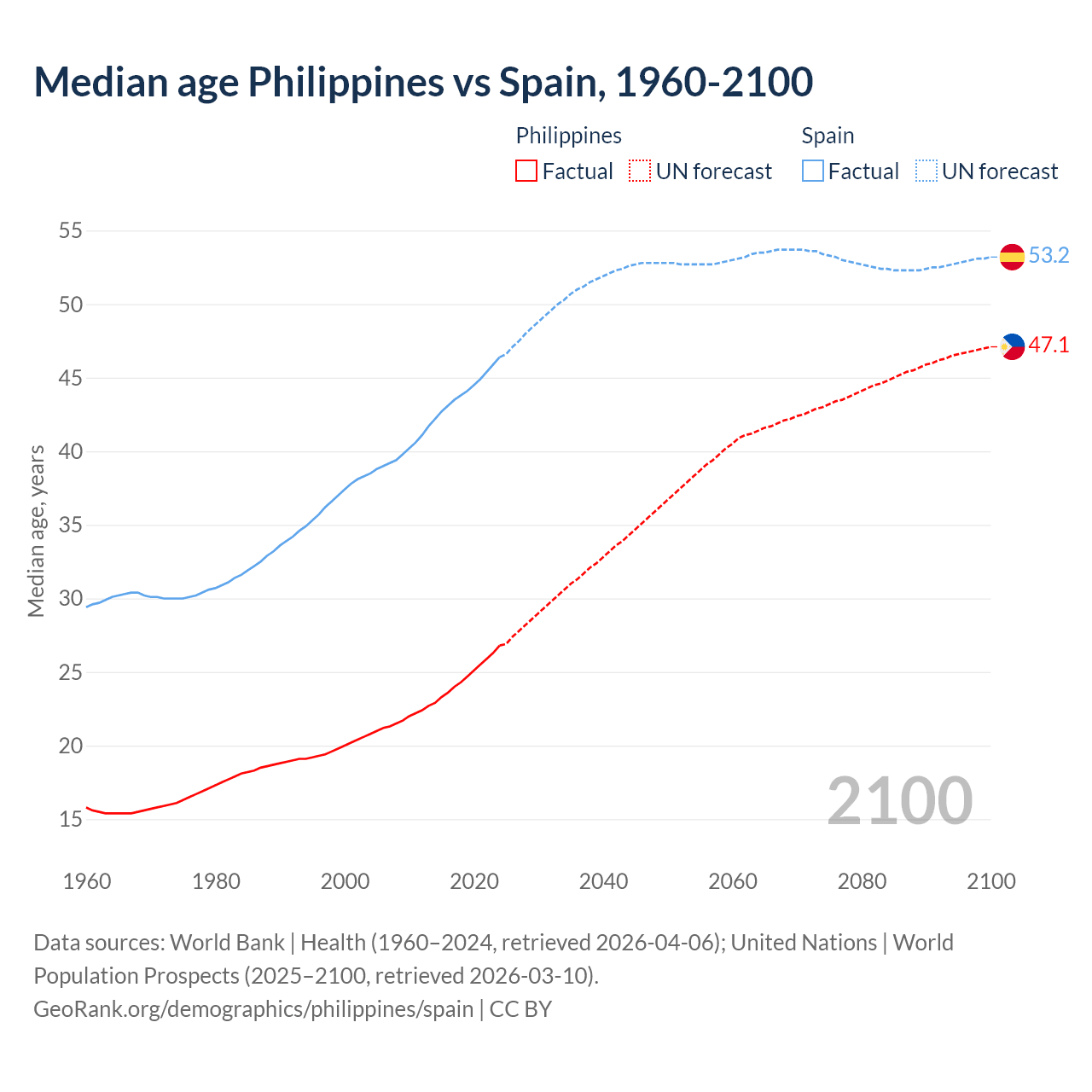Demographics