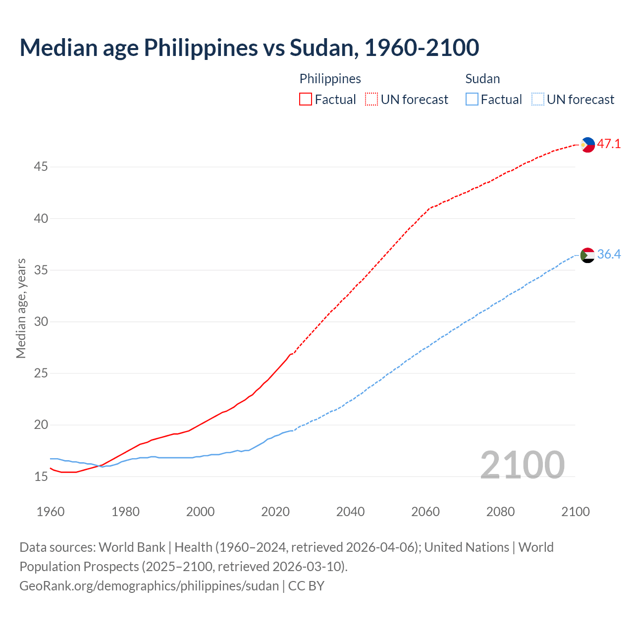 Demographics