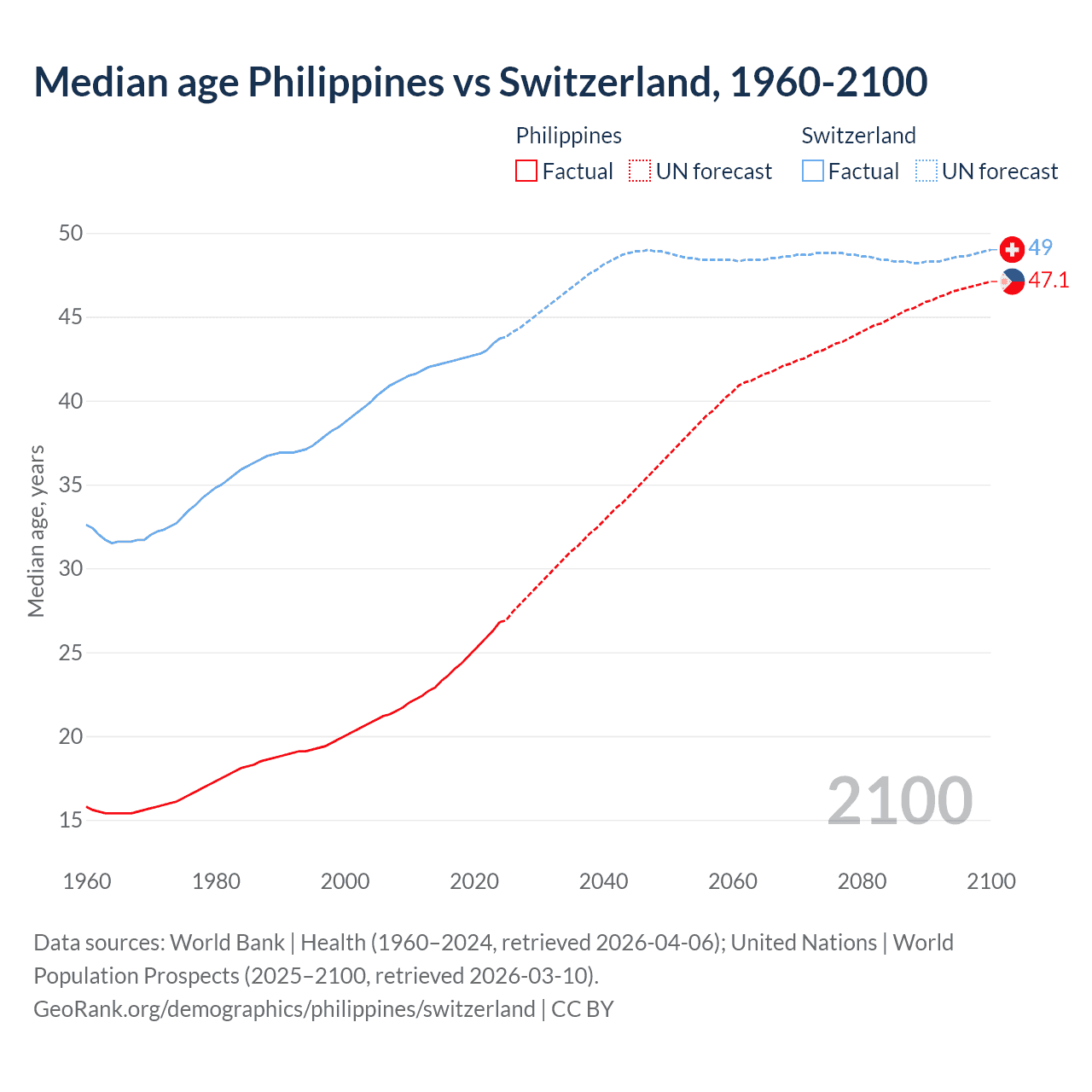 Demographics