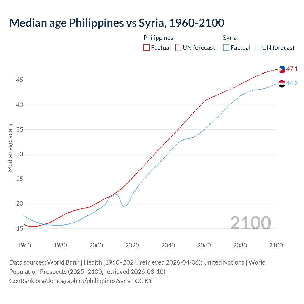 Demographics