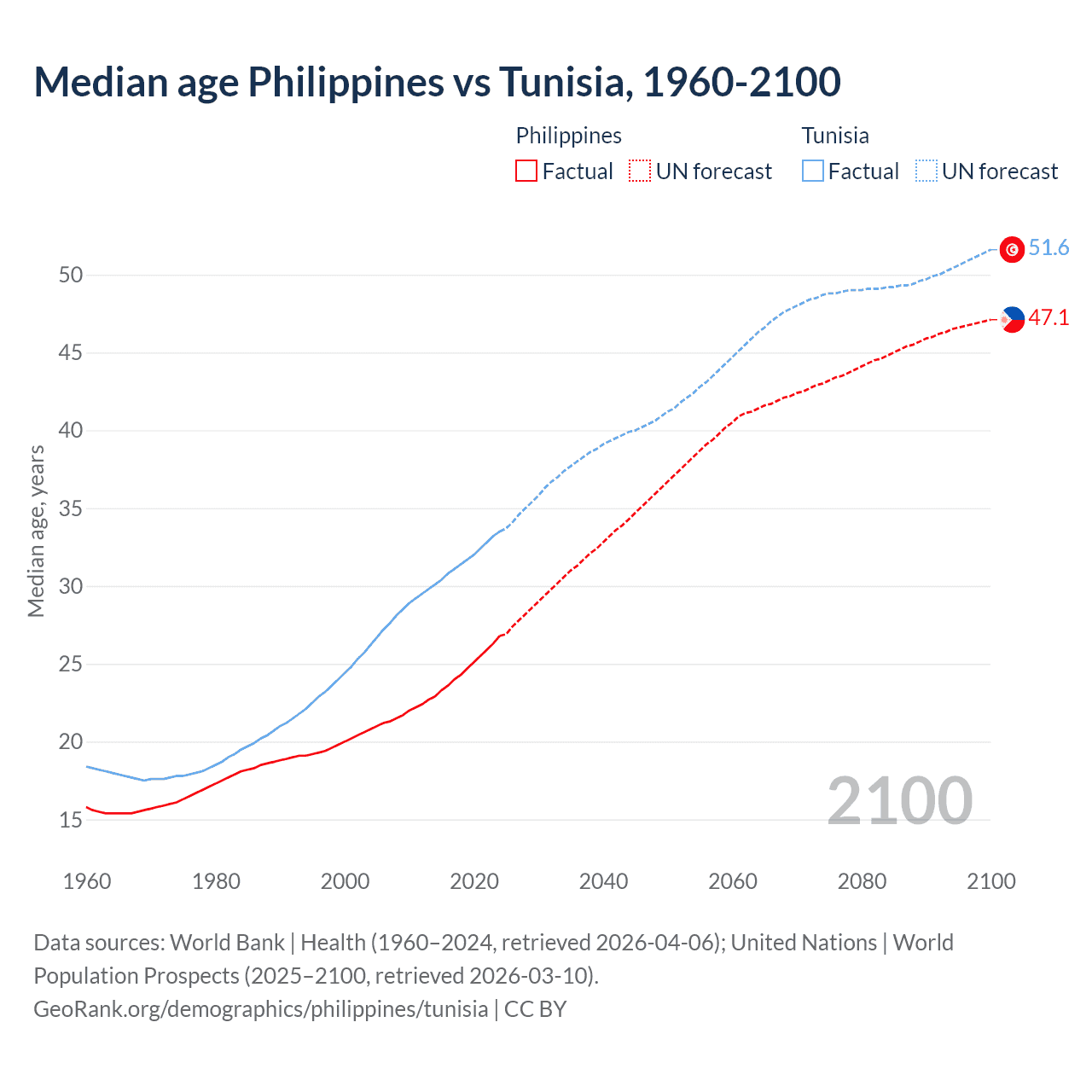 Demographics