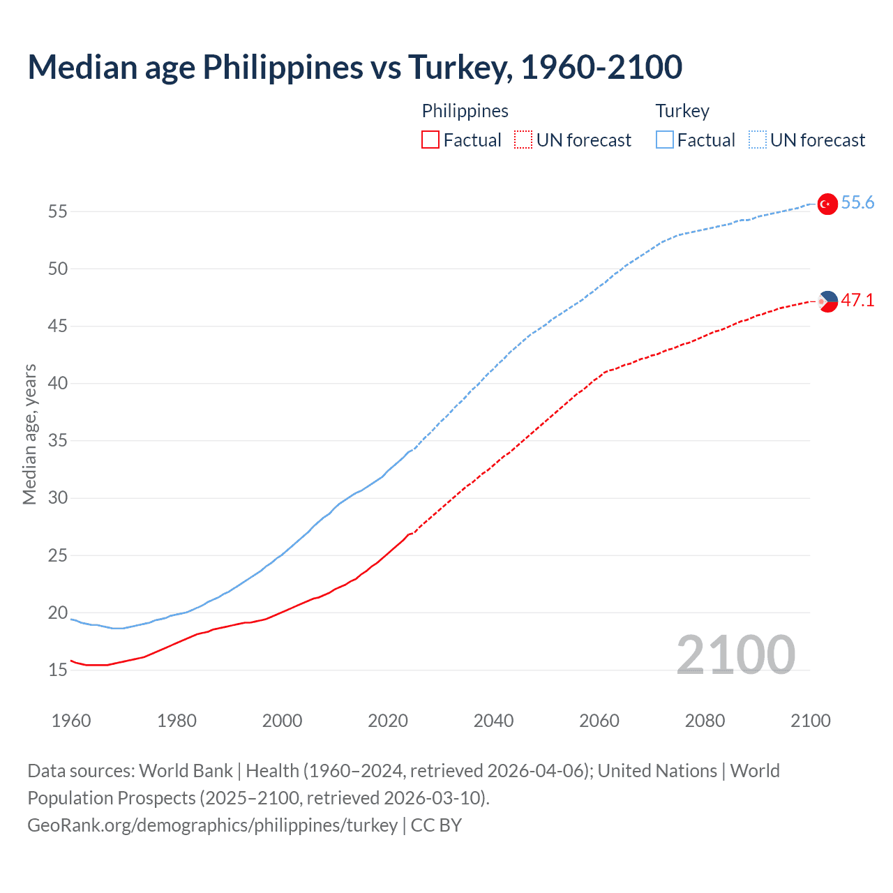 Demographics
