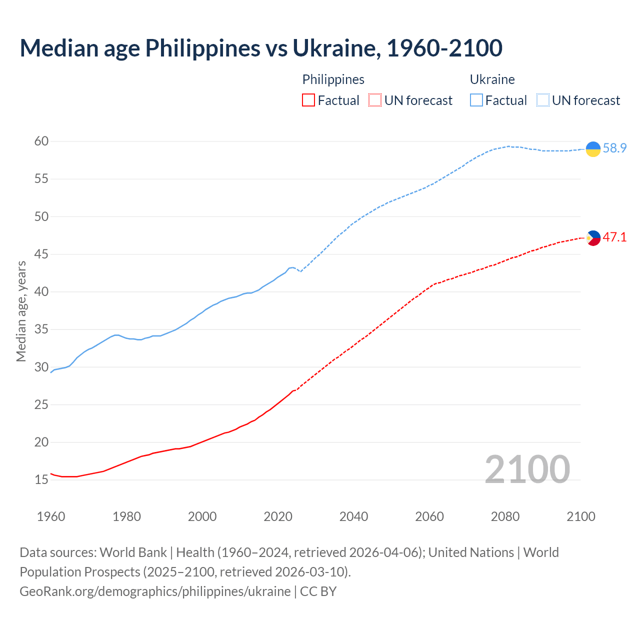 Demographics