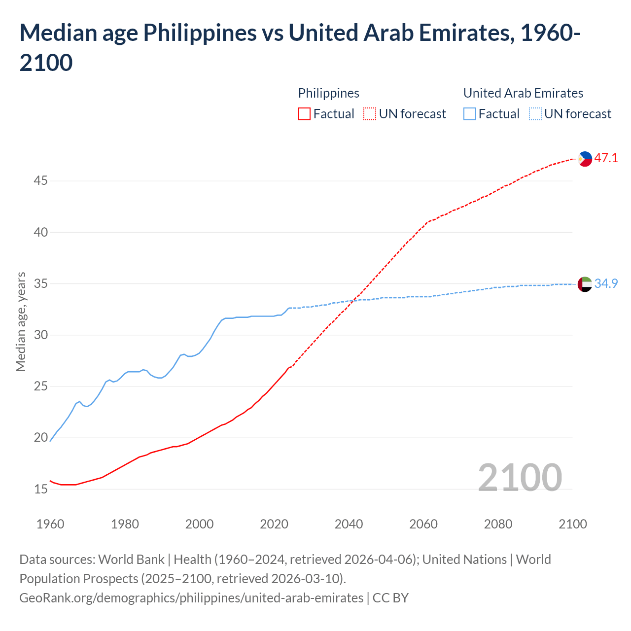 Demographics