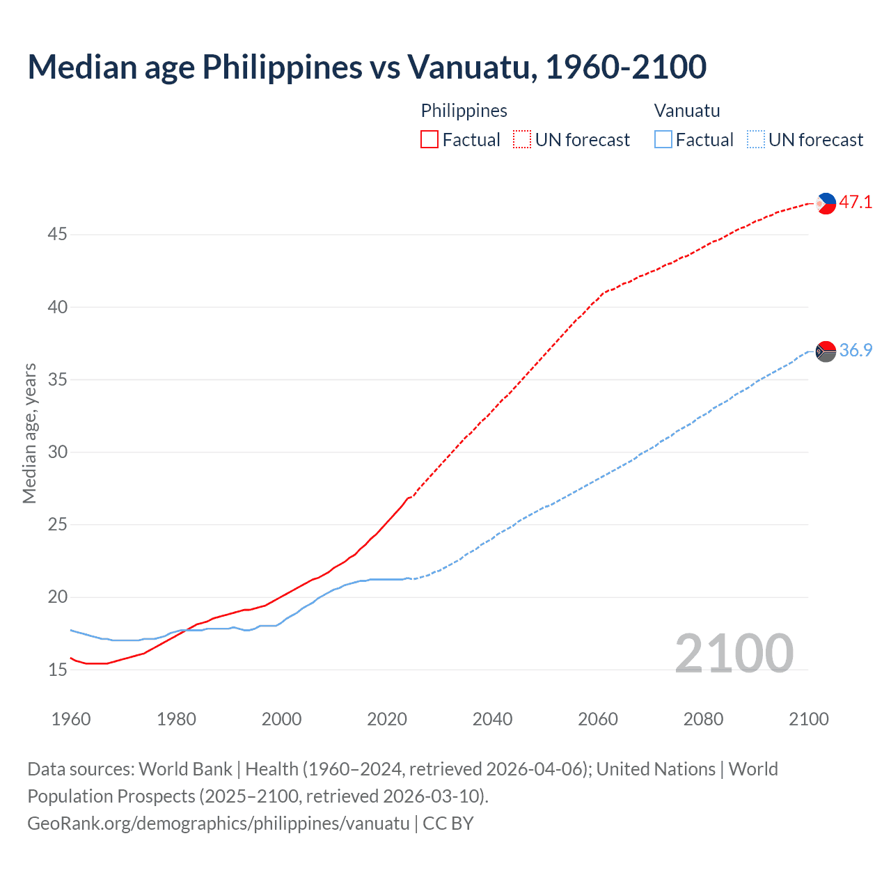 Demographics
