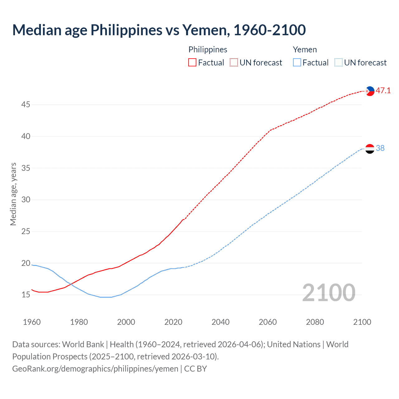 Demographics
