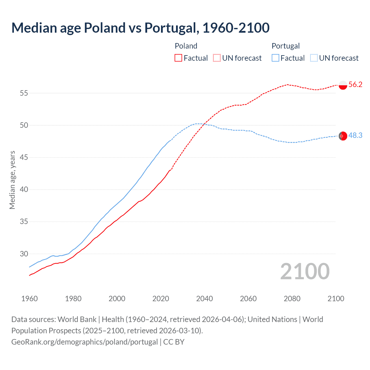Demographics