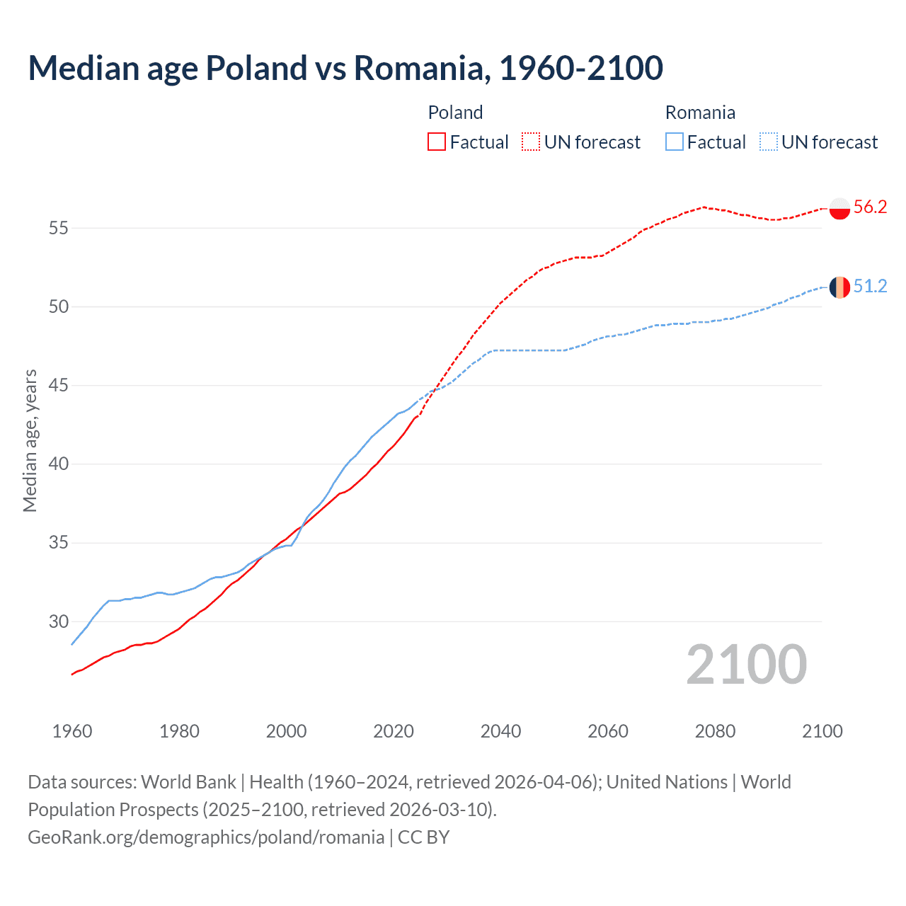 Demographics