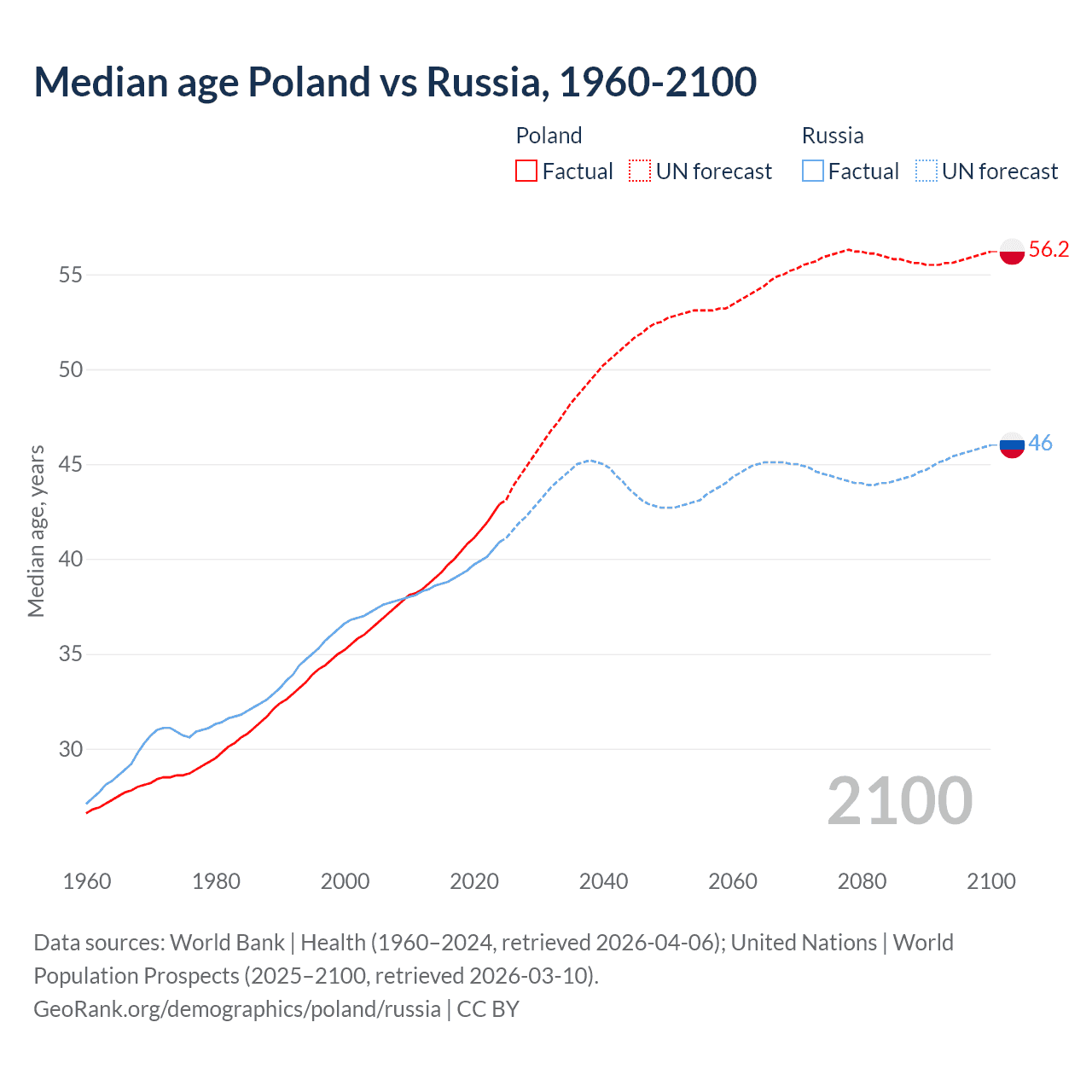 Demographics