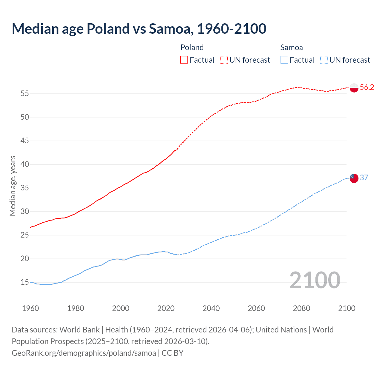 Demographics