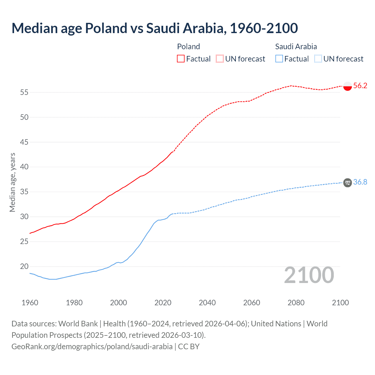 Demographics