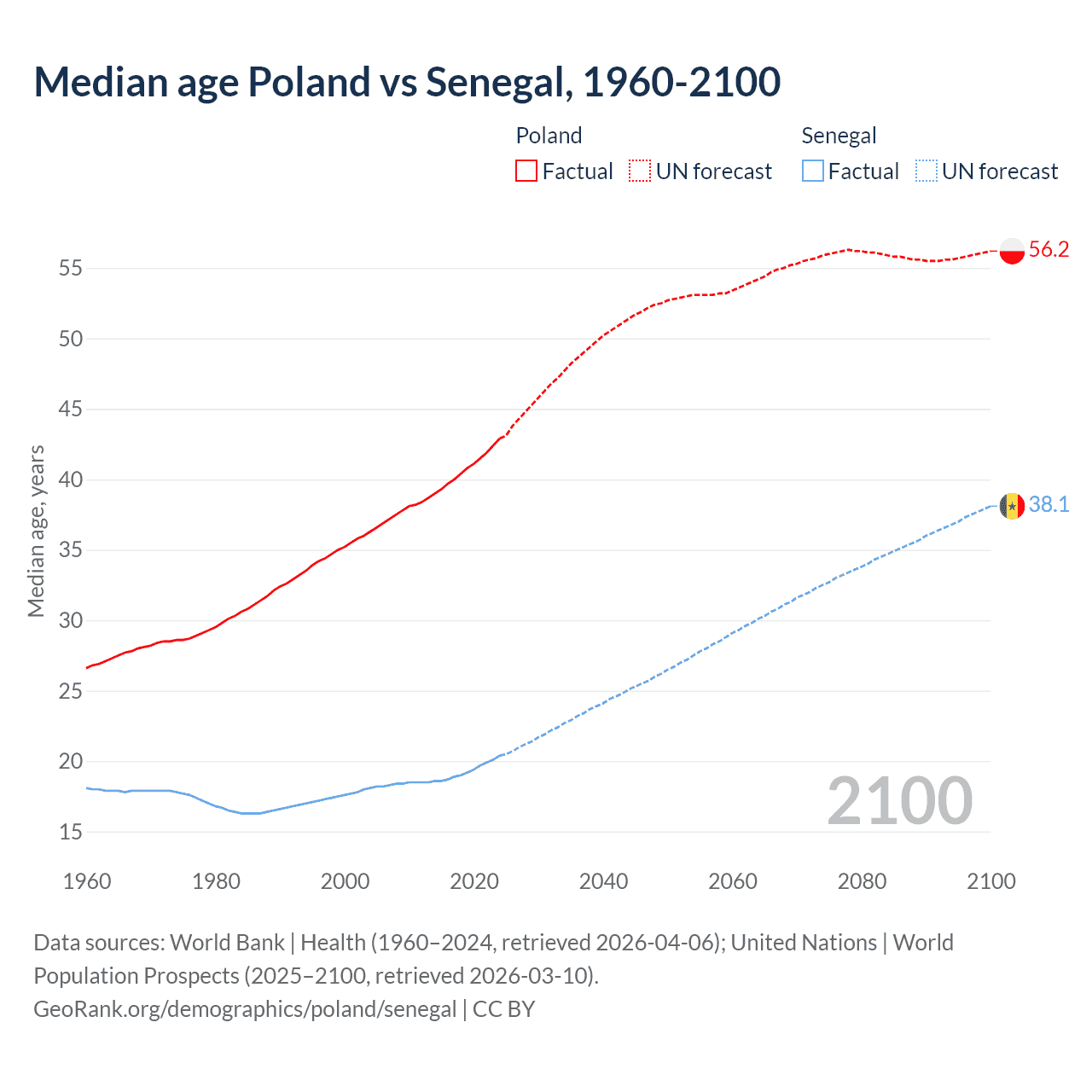 Demographics
