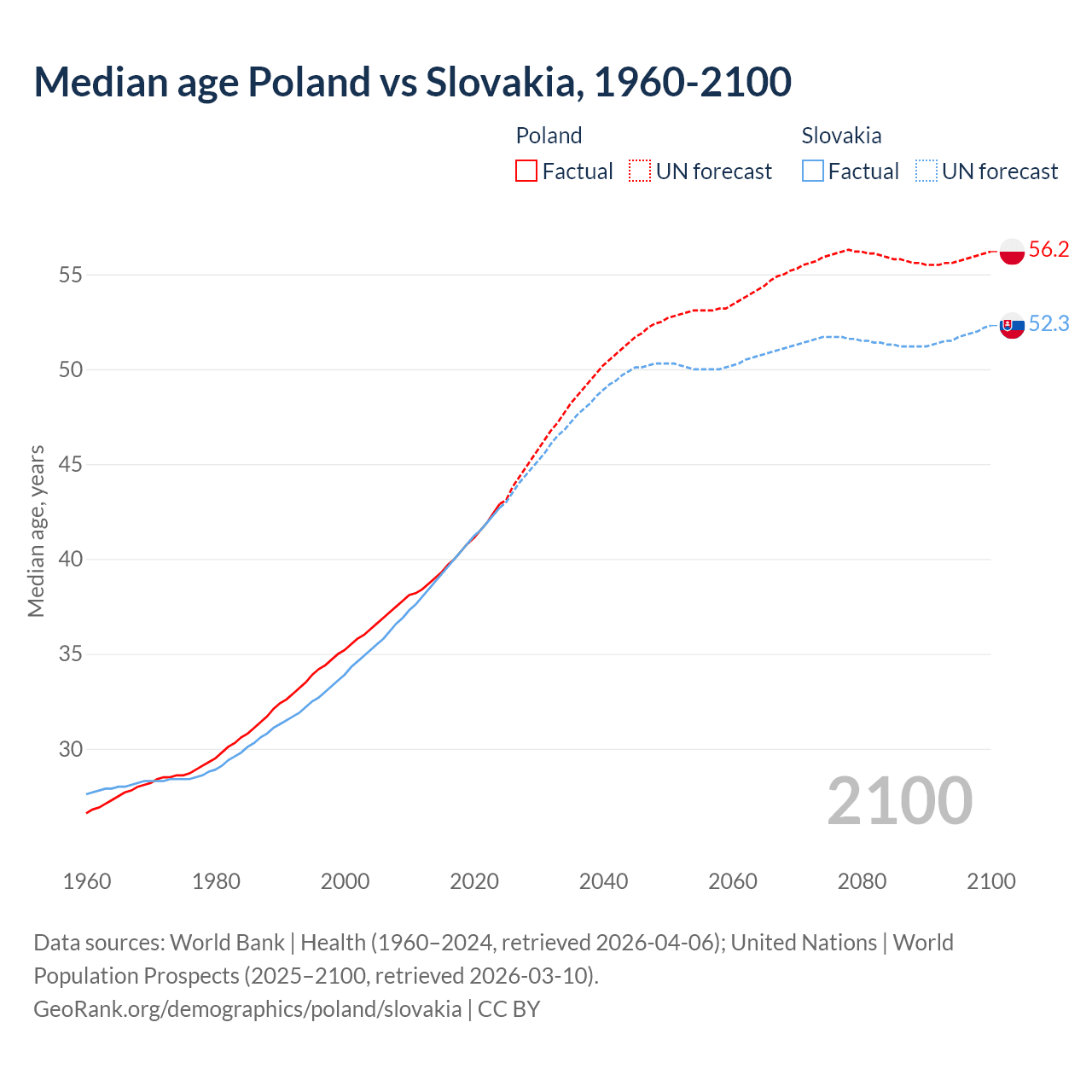 Demographics