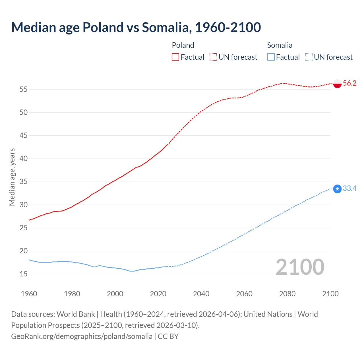 Demographics
