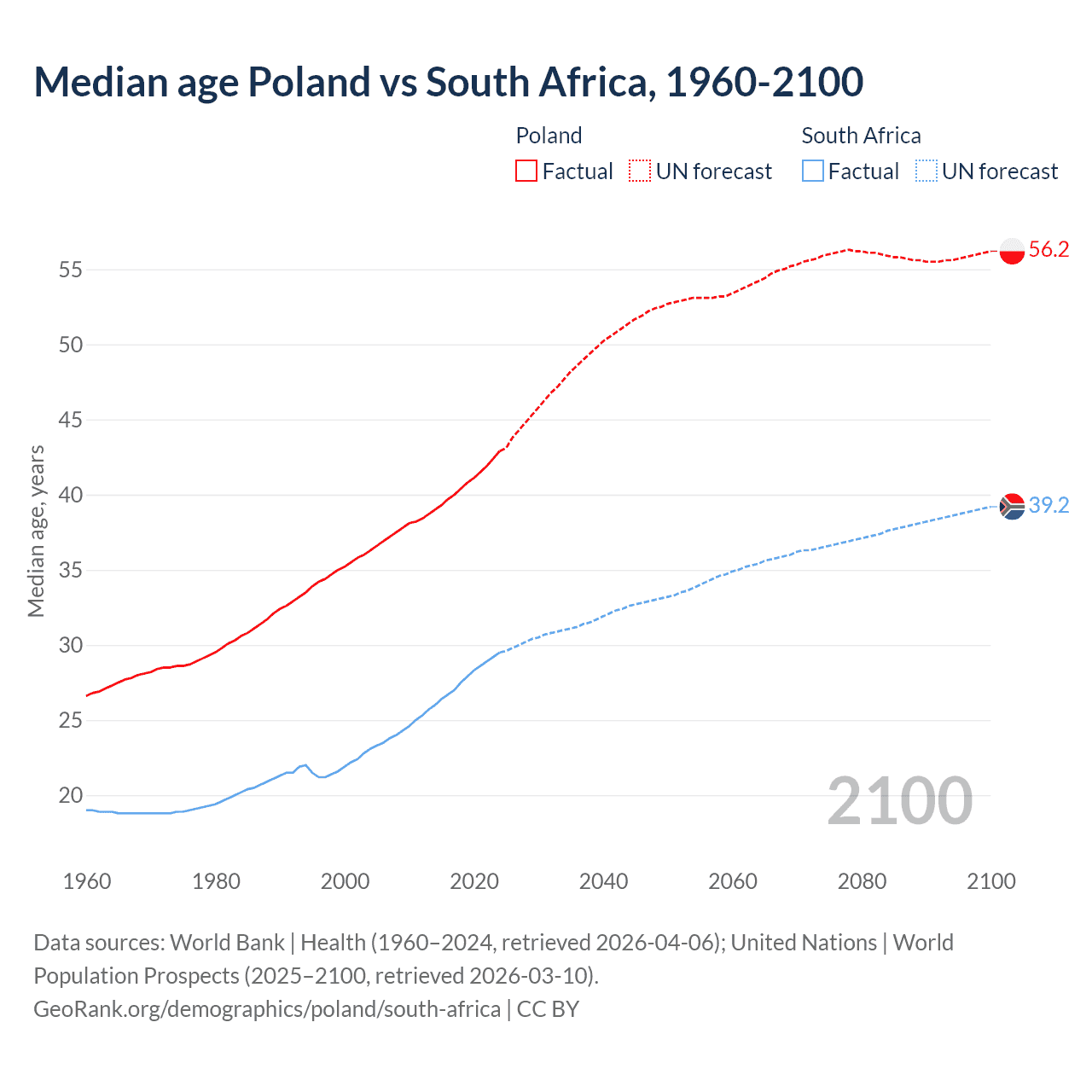Demographics