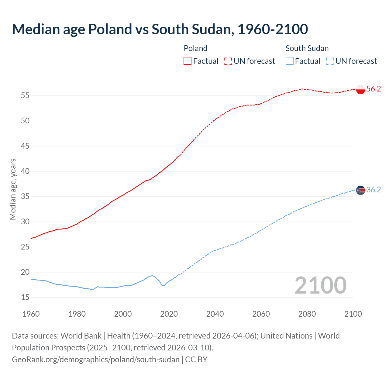 Demographics