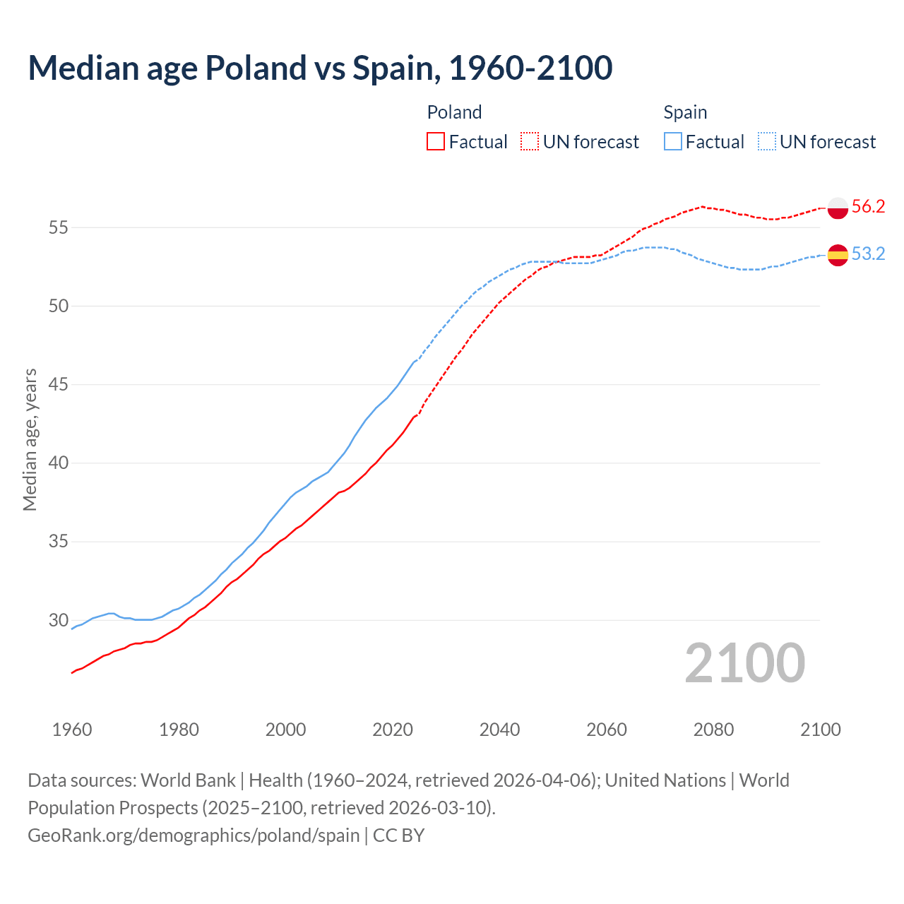 Demographics
