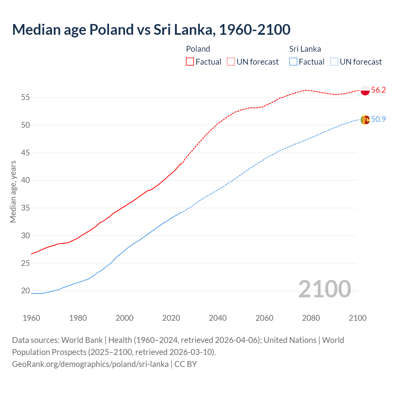 Demographics