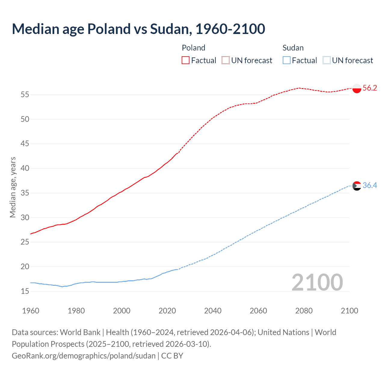 Demographics