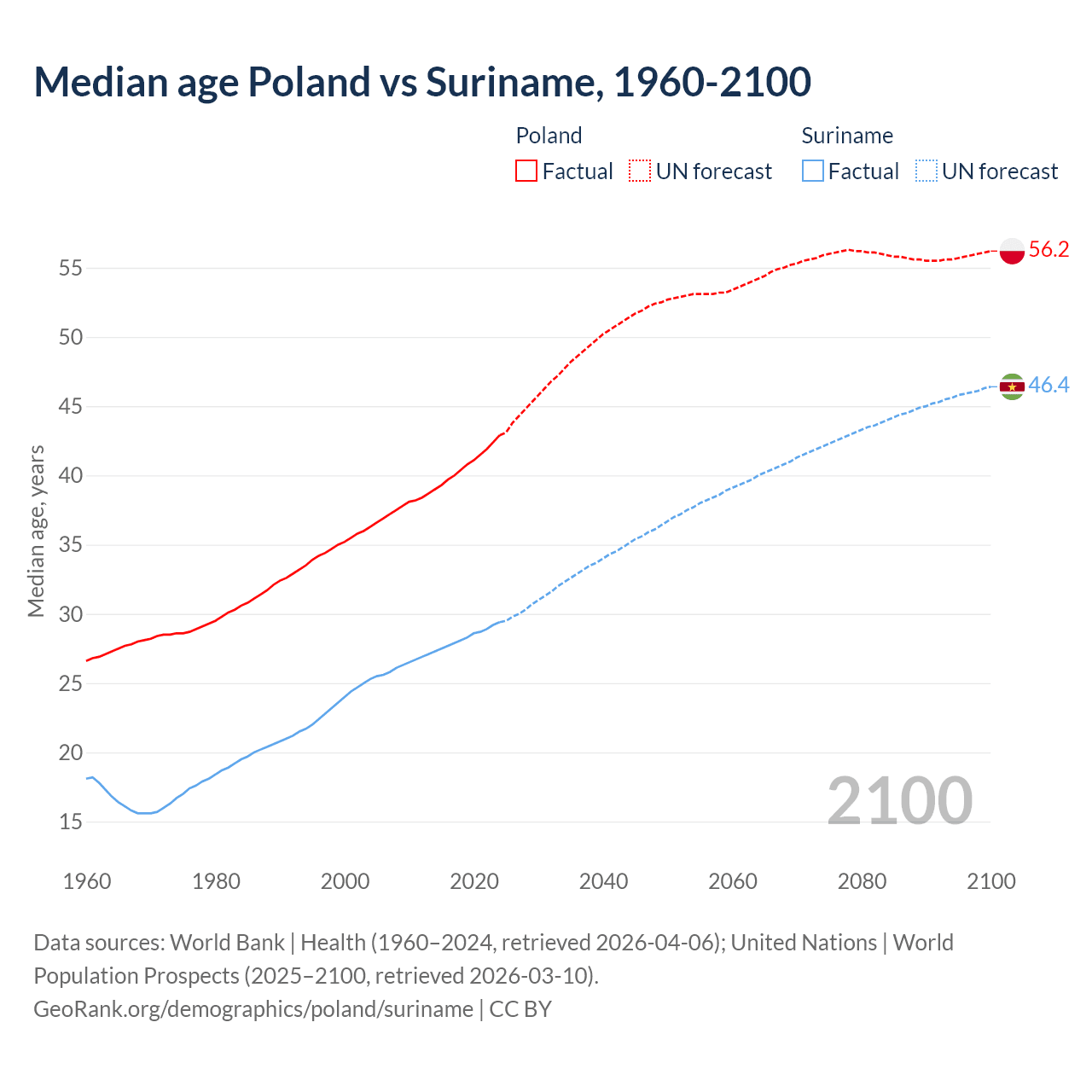 Demographics