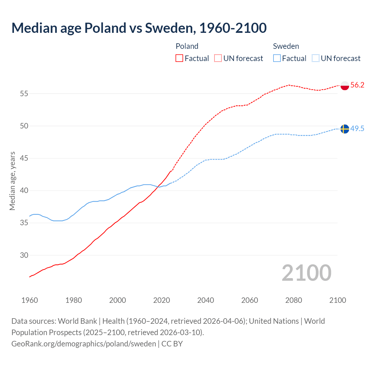 Demographics